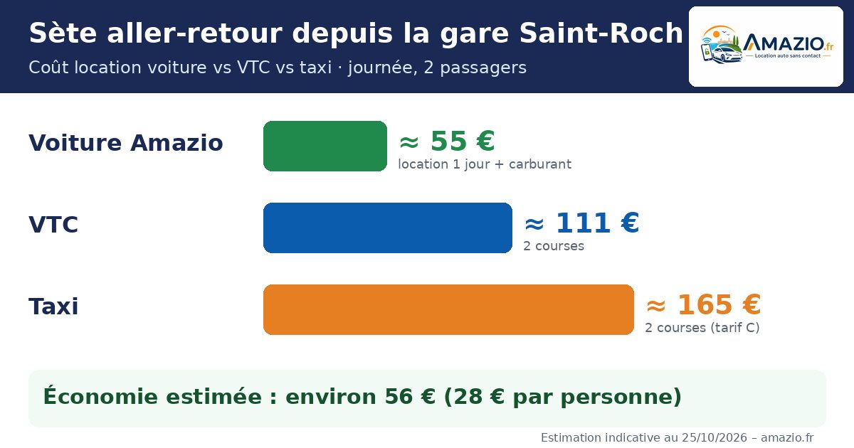 Coût location voiture gare Saint-Roch : Sète aller-retour, voiture Amazio 55 €, VTC 111 €, taxi 165 €
