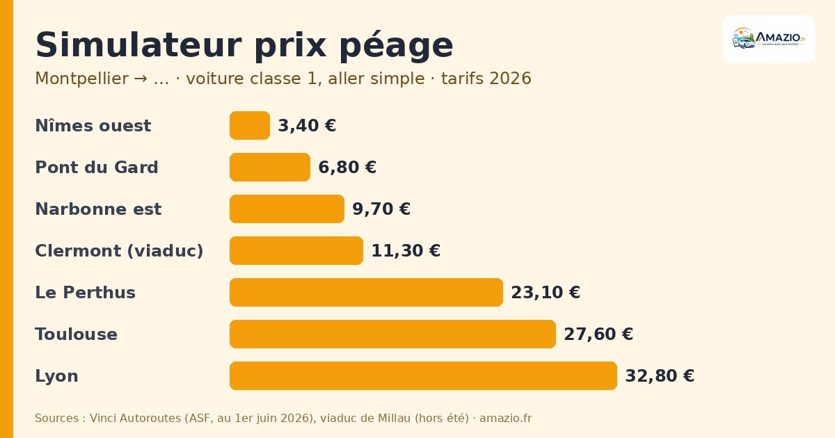 Graphique : prix du péage en voiture depuis Montpellier, Nîmes ouest 3,40 €, Pont du Gard 6,80 €, Narbonne est 9,70 €, viaduc de Millau 11,30 €, Le Perthus 23,10 €, Toulouse 27,60 €, Lyon 32,80 €
