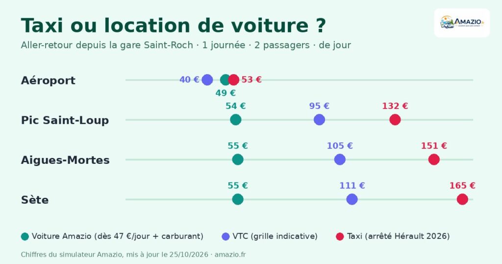 Graphique : taxi ou location de voiture à Montpellier, prix aller-retour depuis la gare Saint-Roch vers l'aéroport, le Pic Saint-Loup, Aigues-Mortes et Sète