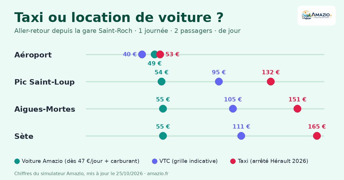 Graphique : taxi ou location de voiture à Montpellier, prix aller-retour depuis la gare Saint-Roch vers l'aéroport, le Pic Saint-Loup, Aigues-Mortes et Sète